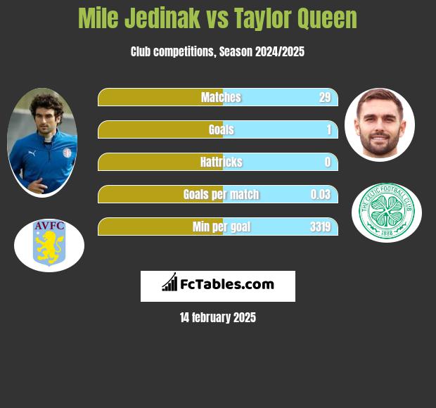 Mile Jedinak vs Taylor Queen h2h player stats