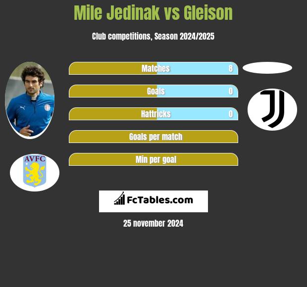 Mile Jedinak vs Gleison h2h player stats