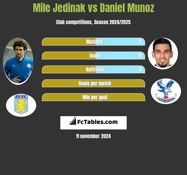 Mile Jedinak vs Daniel Munoz h2h player stats