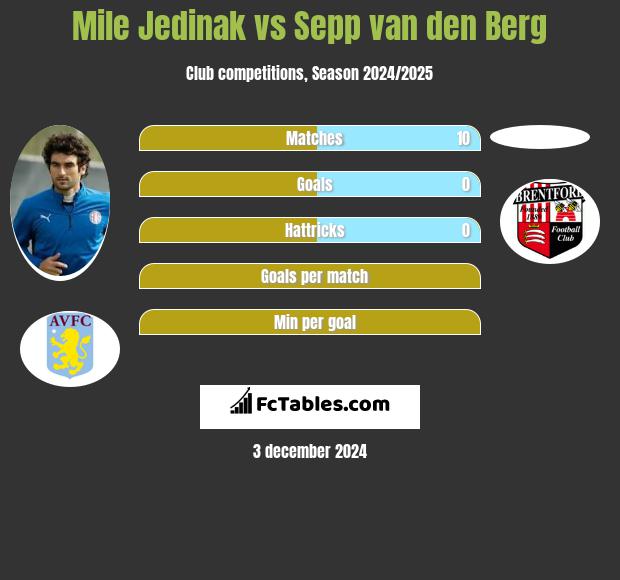 Mile Jedinak vs Sepp van den Berg h2h player stats