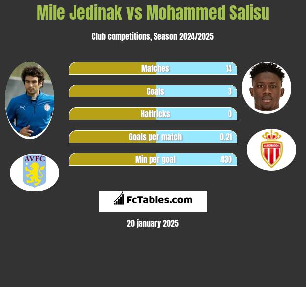 Mile Jedinak vs Mohammed Salisu h2h player stats