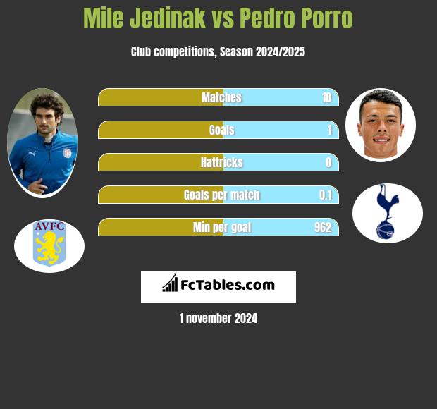 Mile Jedinak vs Pedro Porro h2h player stats