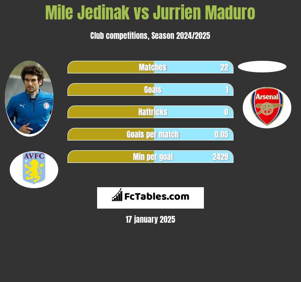 Mile Jedinak vs Jurrien Maduro h2h player stats