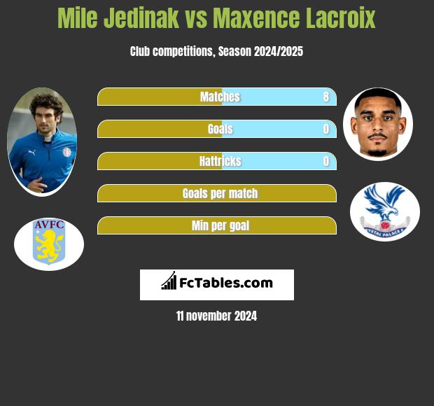 Mile Jedinak vs Maxence Lacroix h2h player stats