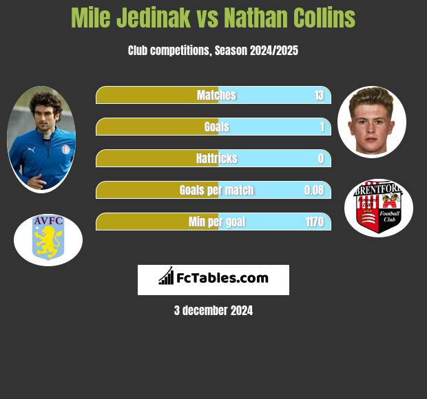 Mile Jedinak vs Nathan Collins h2h player stats