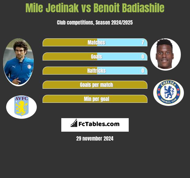 Mile Jedinak vs Benoit Badiashile h2h player stats