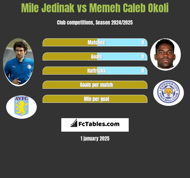 Mile Jedinak vs Memeh Caleb Okoli h2h player stats