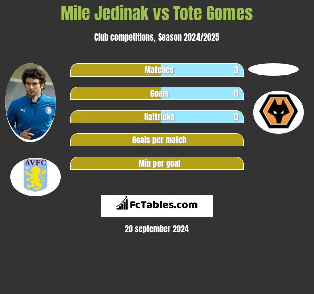 Mile Jedinak vs Tote Gomes h2h player stats