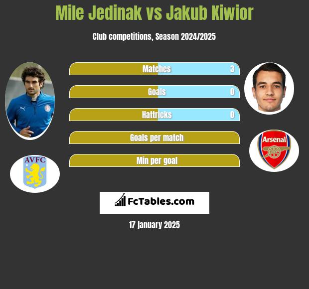 Mile Jedinak vs Jakub Kiwior h2h player stats