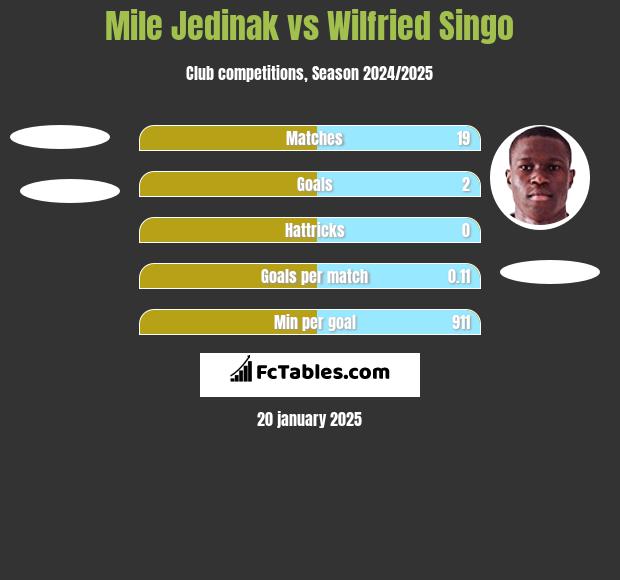 Mile Jedinak vs Wilfried Singo h2h player stats