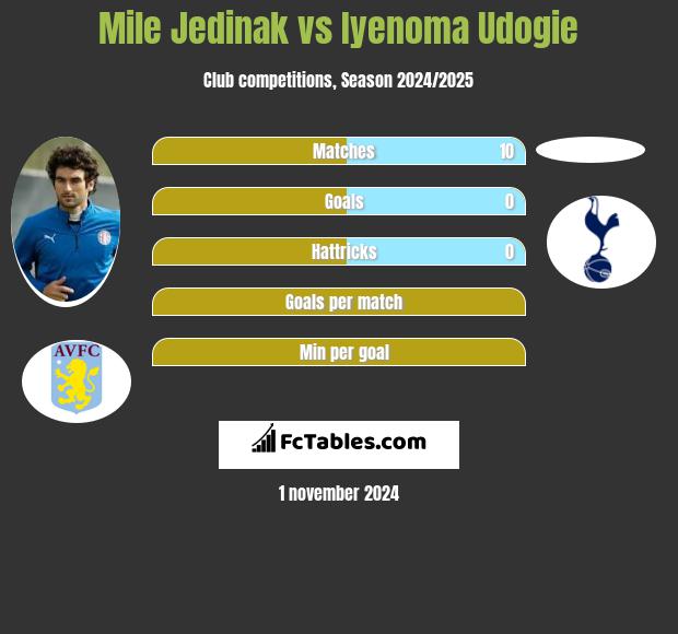 Mile Jedinak vs Iyenoma Udogie h2h player stats