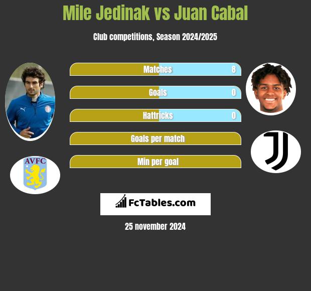 Mile Jedinak vs Juan Cabal h2h player stats