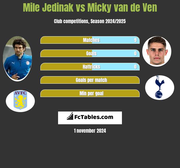 Mile Jedinak vs Micky van de Ven h2h player stats