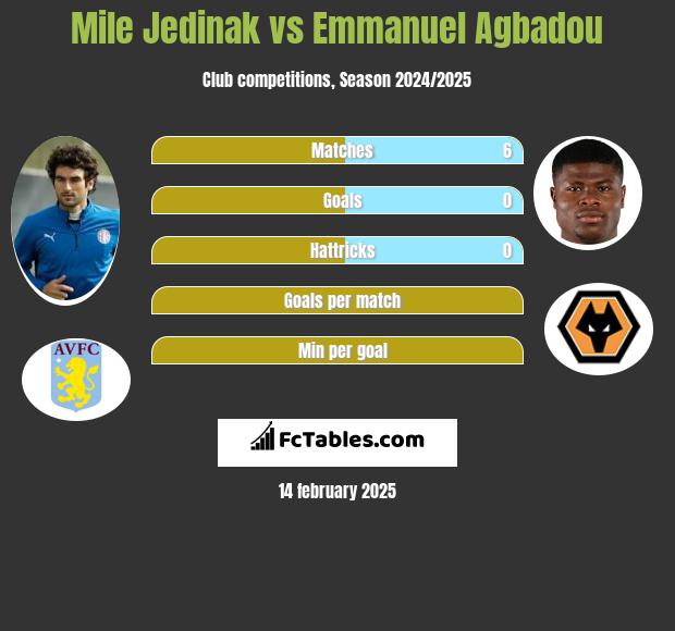 Mile Jedinak vs Emmanuel Agbadou h2h player stats