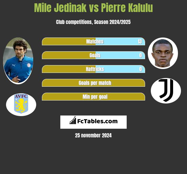 Mile Jedinak vs Pierre Kalulu h2h player stats