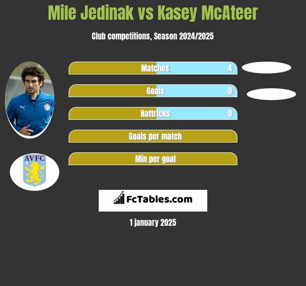 Mile Jedinak vs Kasey McAteer h2h player stats