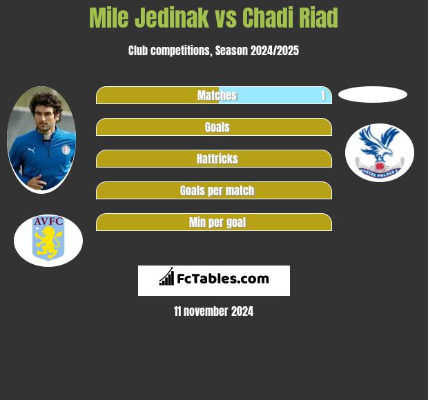 Mile Jedinak vs Chadi Riad h2h player stats