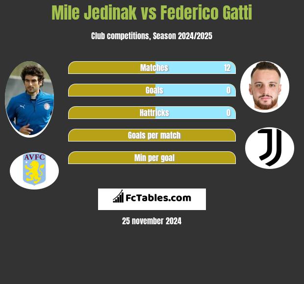 Mile Jedinak vs Federico Gatti h2h player stats