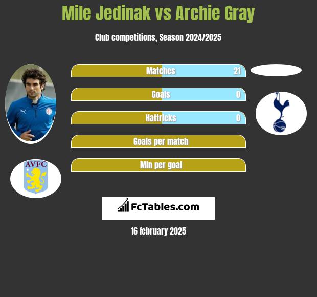 Mile Jedinak vs Archie Gray h2h player stats