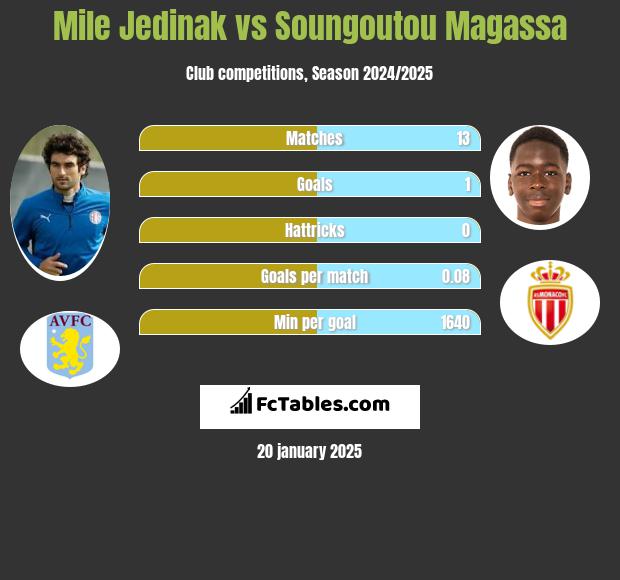 Mile Jedinak vs Soungoutou Magassa h2h player stats