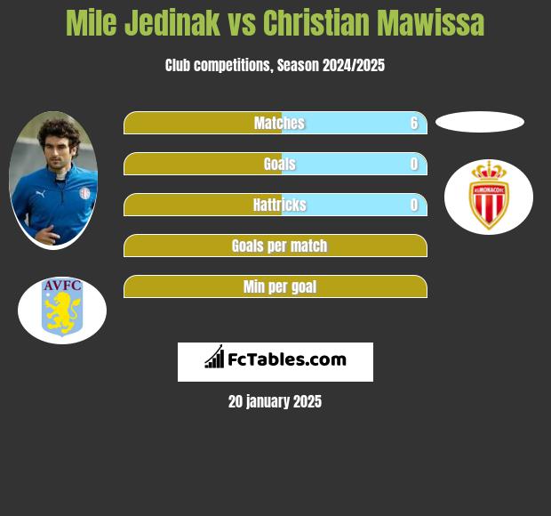 Mile Jedinak vs Christian Mawissa h2h player stats