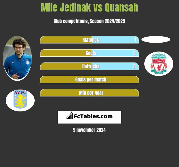 Mile Jedinak vs Quansah h2h player stats