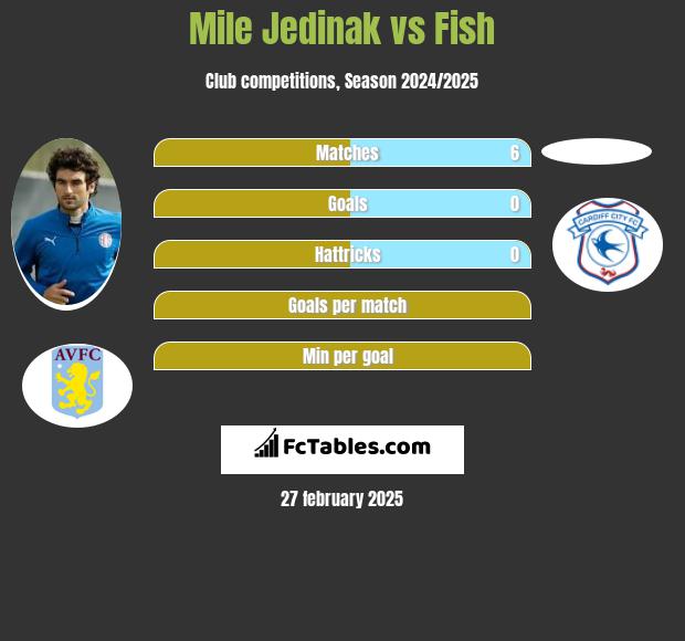 Mile Jedinak vs Fish h2h player stats