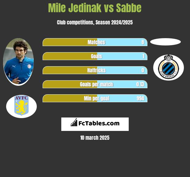 Mile Jedinak vs Sabbe h2h player stats