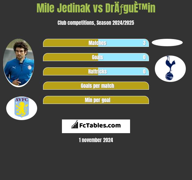 Mile Jedinak vs DrÄƒguÈ™in h2h player stats