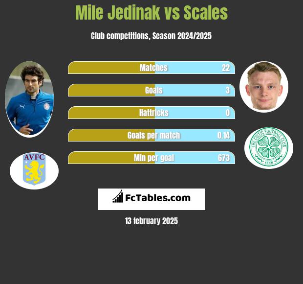 Mile Jedinak vs Scales h2h player stats