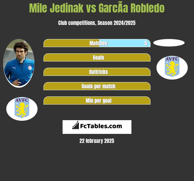 Mile Jedinak vs GarcÃ­a Robledo h2h player stats