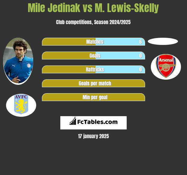 Mile Jedinak vs M. Lewis-Skelly h2h player stats