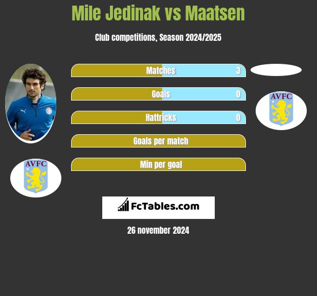 Mile Jedinak vs Maatsen h2h player stats