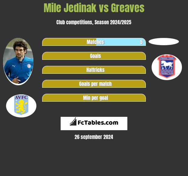 Mile Jedinak vs Greaves h2h player stats