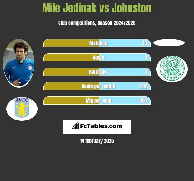 Mile Jedinak vs Johnston h2h player stats