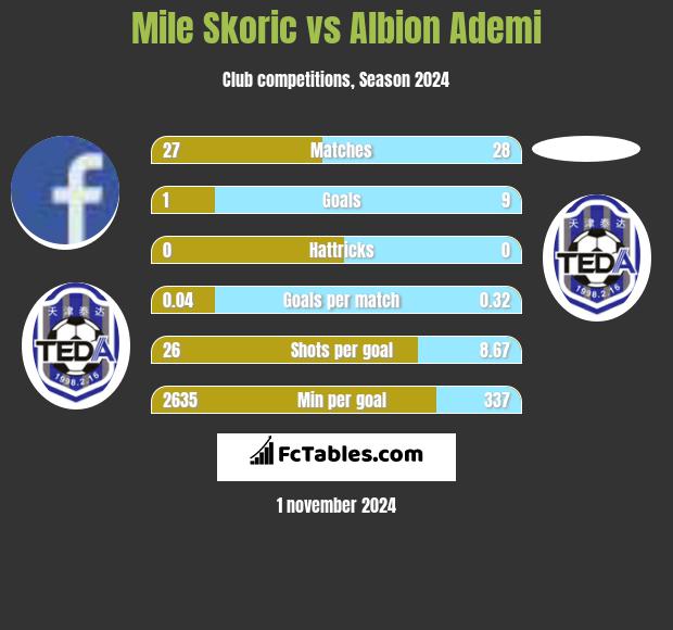 Mile Skoric vs Albion Ademi h2h player stats