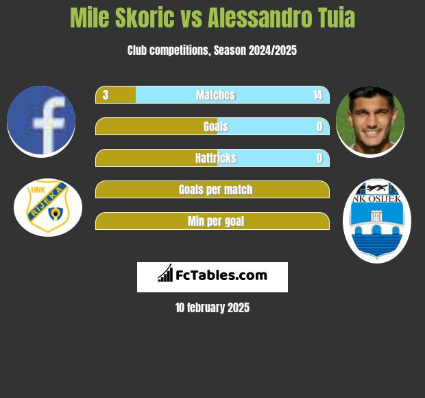 Mile Skoric vs Alessandro Tuia h2h player stats