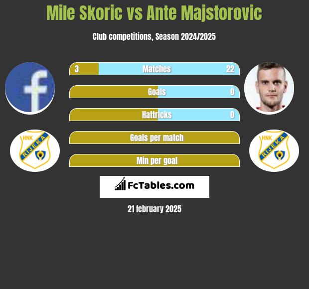 Mile Skoric vs Ante Majstorovic h2h player stats