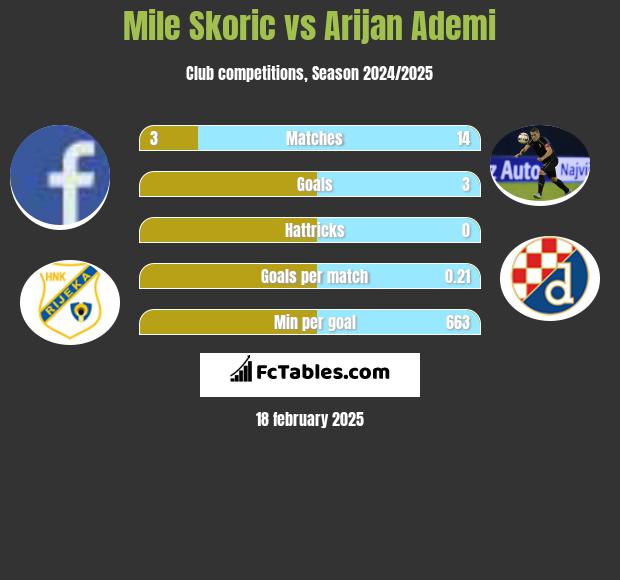 Mile Skoric vs Arijan Ademi h2h player stats