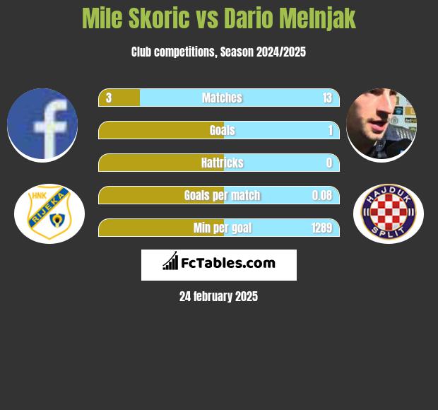 Mile Skoric vs Dario Melnjak h2h player stats