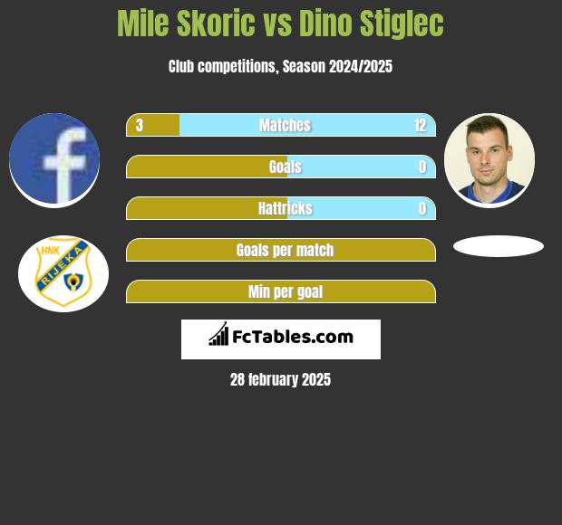 Mile Skoric vs Dino Stiglec h2h player stats