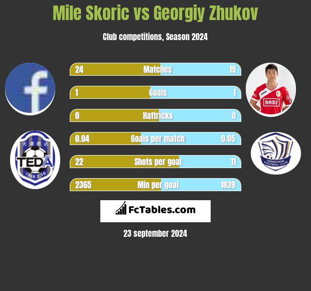 Mile Skoric vs Georgiy Zhukov h2h player stats