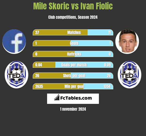 Mile Skoric vs Ivan Fiolic h2h player stats