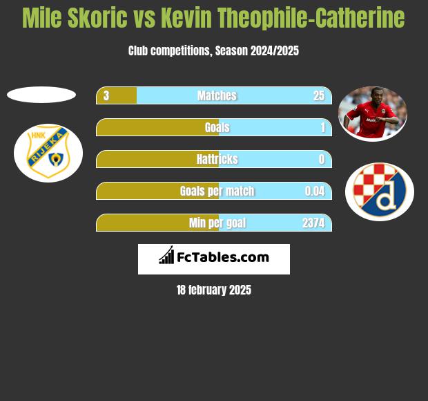 Mile Skoric vs Kevin Theophile-Catherine h2h player stats