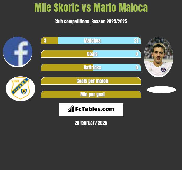 Mile Skoric vs Mario Maloca h2h player stats