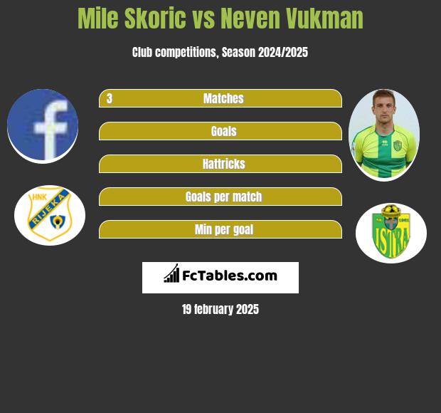 Mile Skoric vs Neven Vukman h2h player stats