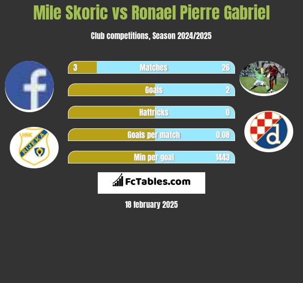 Mile Skoric vs Ronael Pierre Gabriel h2h player stats