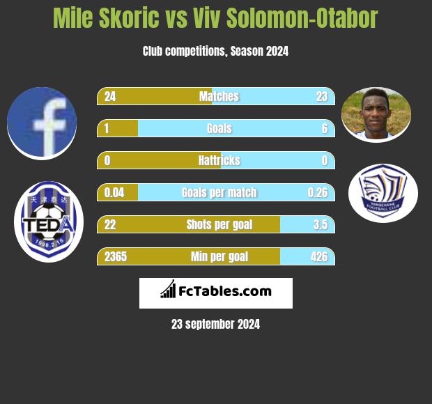 Mile Skoric vs Viv Solomon-Otabor h2h player stats