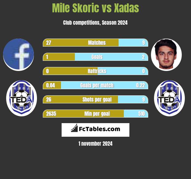 Mile Skoric vs Xadas h2h player stats