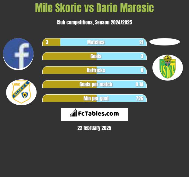 Mile Skoric vs Dario Maresic h2h player stats